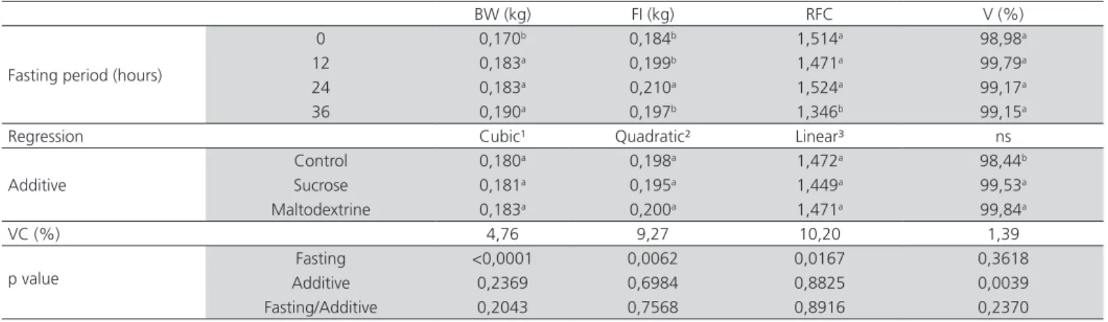 Table 4 – Body weight (BW), feed intake (FI), real feed conversion (RFC) and viability (V) at 21 day old chicks subjected to  four periods of post-hatching fasting and greeted with additives via drinking water.