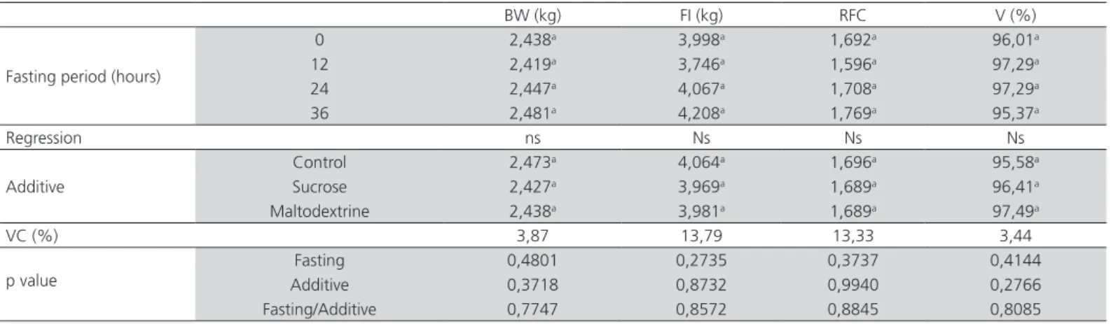 Table 5 – Body weight (BW), feed intake (FI), real feed conversion (RFC) and viability (V) at 42 day old chicks subjected to  four periods of post-hatching fasting and greeted with additives via drinking water.