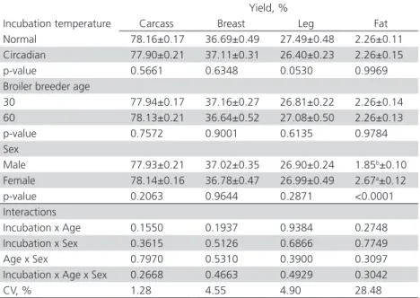 Table 1 – Carcass and prime parts yields of male and female broilers  derived from 30- and 60-week-old breeders and submitted to different  temperatures during incubation.