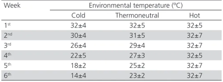 Table 1 – Environmental temperature throughout the  rearing period.