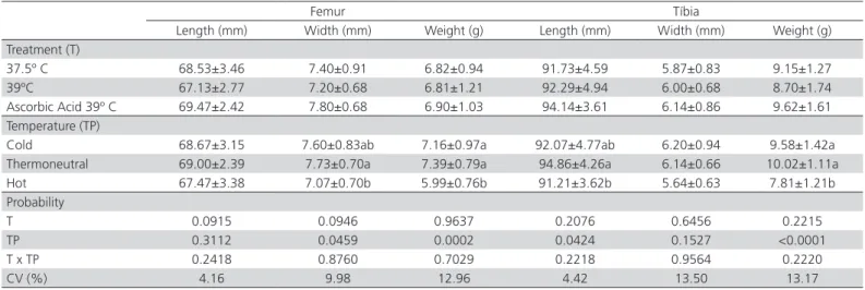 Table 3 – Effect of incubation treatments and rearing temperatures on femur and tibia length, width and weight of broilers  at 42 days of age.