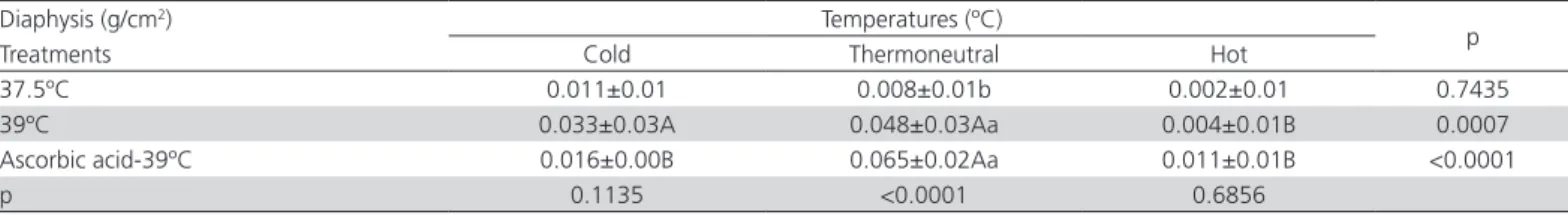 Table 5 – Interactions between incubation treatments and rearing temperatures for the femoral diaphysis mineral density  of broilers at 42 days of age.