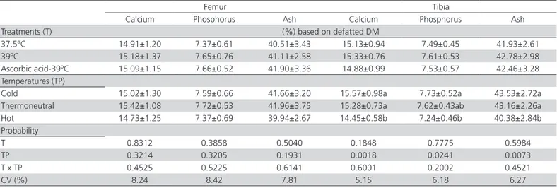 Table 8 – Effect of  incubation treatments and rearing temperatures on femur and tibia calcium, phosphorus and ash  contents of broilers at 42 days of age.