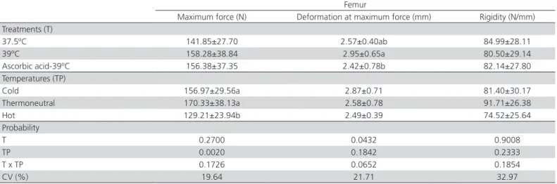 Table 10 – Effects of incubation treatments and rearing temperatures on tibial bone resistance of broilers at 42 days of age.