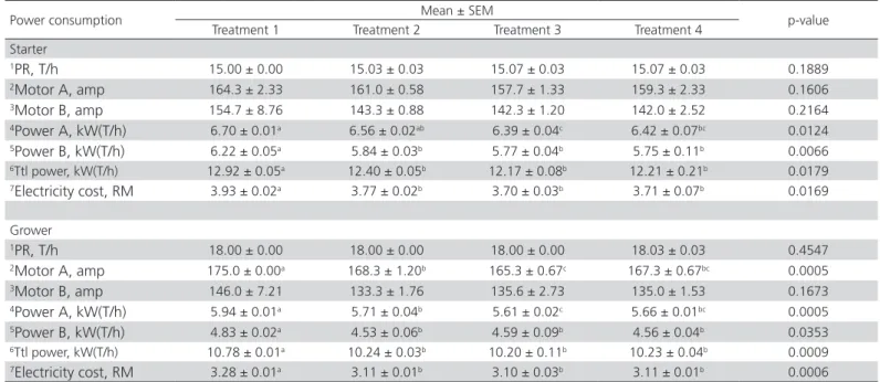 Table 3 – Influence of emulsifier on energy consumption in starter and grower feed production