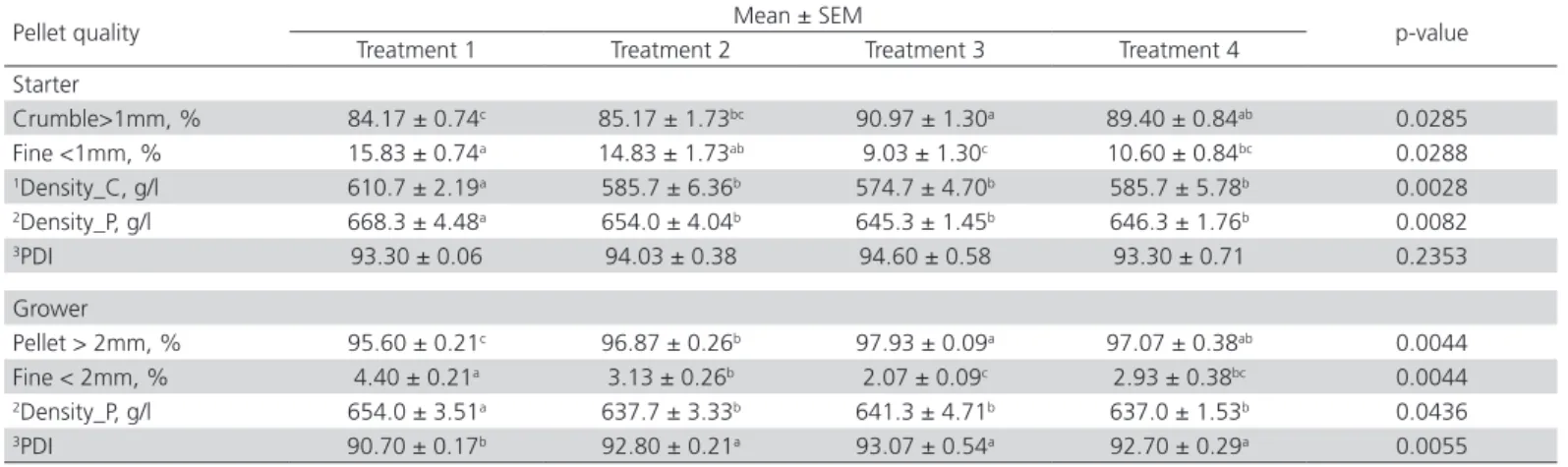 Table 6 – Pellet quality on starter and grower feed supplemented with emulsifier