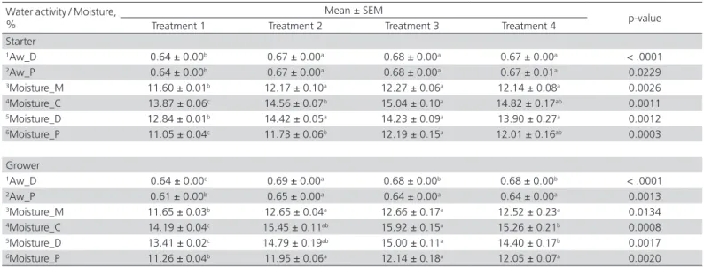 Table 7 – Effect of emulsifier on meal moisture and water activity in starter and grower feed