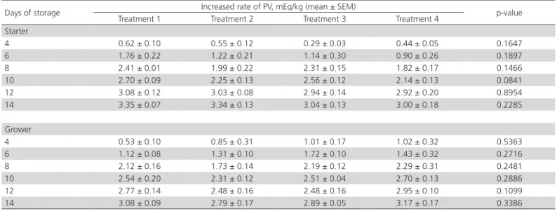 Table 9 – Changes of peroxide value in starter and grower feed throughout 14 days of storage period