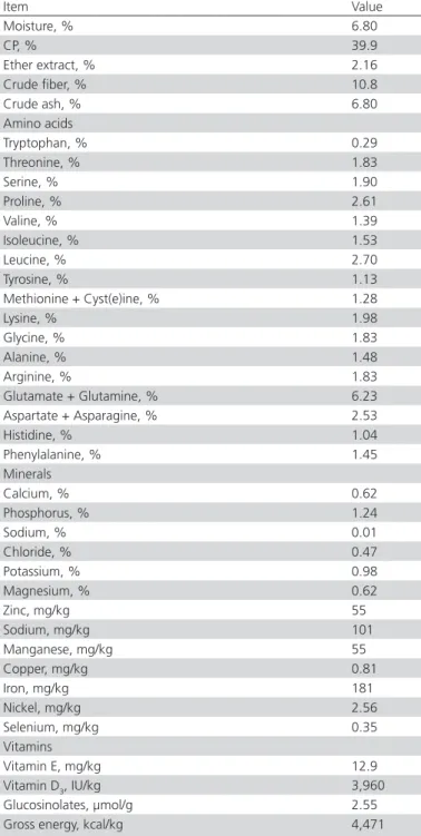 Table 1 – Analyzed chemical composition of canola meal  (as-is basis) Item Value Moisture, % 6.80 CP, % 39.9 Ether extract, % 2.16 Crude fiber, % 10.8 Crude ash, % 6.80 Amino acids Tryptophan, % 0.29 Threonine, % 1.83 Serine, % 1.90 Proline, % 2.61 Valine,