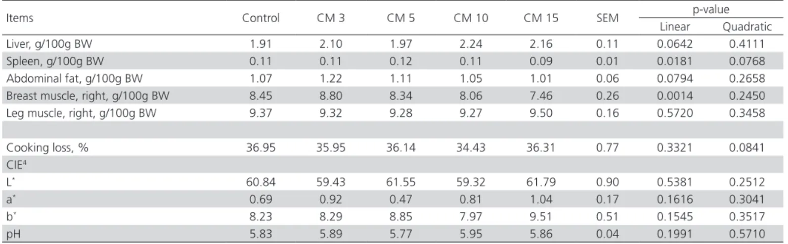 Table 5 – The dietary effect of canola meal on carcass characteristics and meat qualities in broiler chickens1,2,3