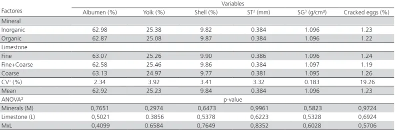 Table 3 – Mean values referring to quality of eggs from commercial brown-egg layers fed diets with inorganic or organic  minerals and three limestone particle sizes.