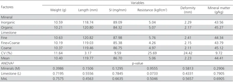 Table 4 – Mean values for weight, length, Seedor index (SI), resistance, deformity and mineral matter of tibiae from brown- brown-egg layers fed diets containing inorganic or organic minerals and three limestone particle sizes.
