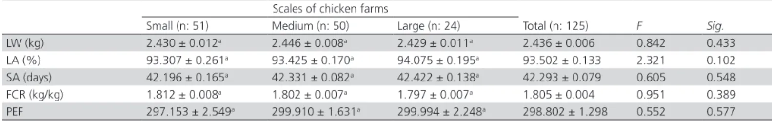 Table 1 –  Technical indicators and production performance according to scales of chicken farms