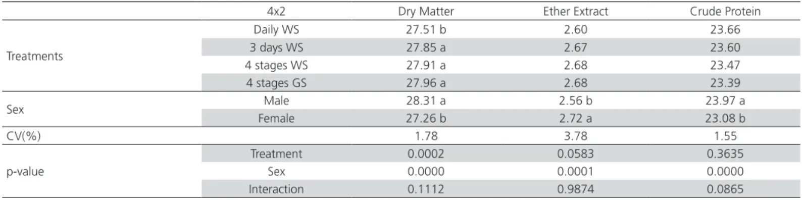 Table 4 – Bromatological composition of the pectoral muscle of male and female broilers from Hubbard Flex line at 42 days  old subjected to different nutritional programs.