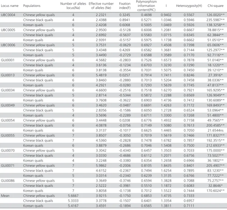 Figure 1- Detection results of microsatellite marker UBC0006 Note: M: markers,1:AD,2, 5:CE, 3, 4: BB, 6, 7, 8, 9, 10: BD