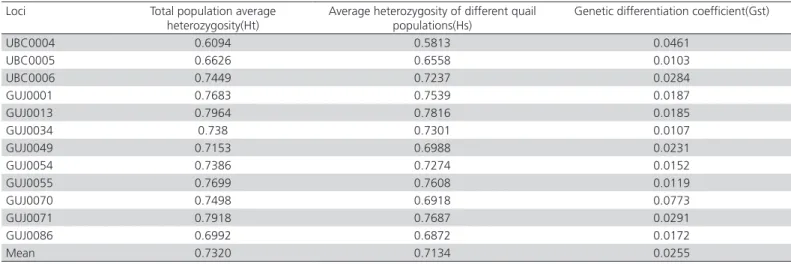 Table 3 – Genetic differentiation coefficient (G st ) of microsatellite loci