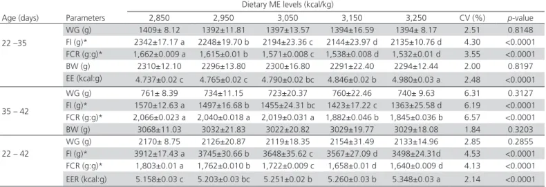 Table 2 – Growth performance of Cobb 500 male broilers fed diets withdifferent metabolizable energy levels (mean ±  standard error) from 22 to 42 days age