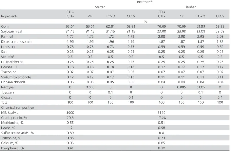 Table 1 – Dietary ingredients and chemical composition of starter and finisher diets