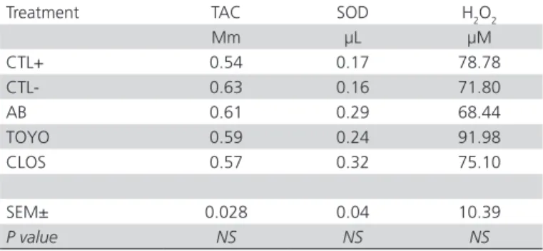 Table 2 shows the serum TAC, SOD and H 2 O 2 results  of the birds submitted to the experimental treatments