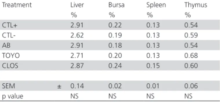 Table 4 – Serum anti-Newcastle disease titers according to  treatment and week