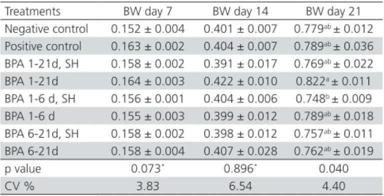 Table 3 – Means ± standard error of weight gain (kg),  feed intake (kg) and feed conversion ratio (kg/kg) of  broilers in the period of one to seven days receiving or  not benzophenanthridine and protopine alkaloids (BPA) in  the drinking water, and challe