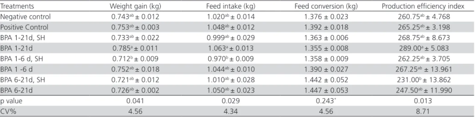 Table 4 – Means ± standard error of weight gain (kg), feed intake (kg) and feed conversion (kg/kg) and production efficiency  index of 1- to 21-d-old broilers receiving or not benzophenanthridine and protopine alkaloids (BPA) in the drinking water,  and ch