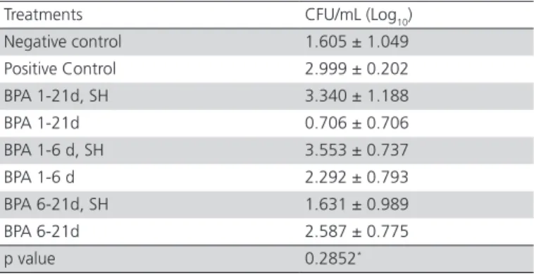 Table 7 – Log 10  of the means ± standard error of of  Salmonella  spp. counts (CFU/mL) in cecal samples of  8-d-old broilers receiving or not benzophenanthridine  and protopine alkaloids (BPA) in the drinking water, and  challenged or not by Salmonella He