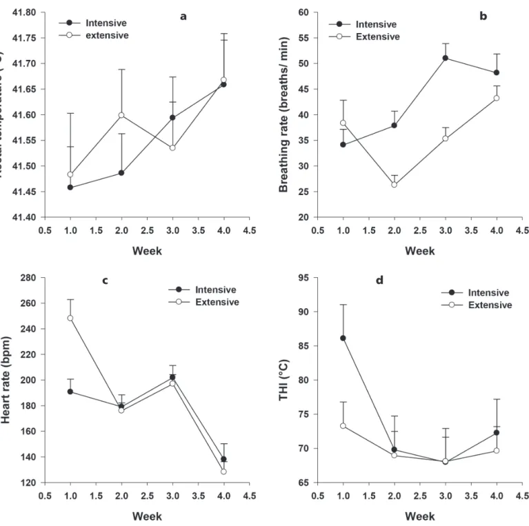 Figure 2a). An overall mean RT of 41.6°C was recorded  over the duration of the study period