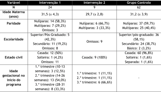 Tabela 7.1. Caracterização da amostra. 