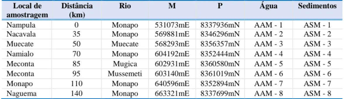 Tabela 3.1. Informação relativa à localização e codificação das amostras de sedimentos e águas do rio Monapo e  seus afluentes