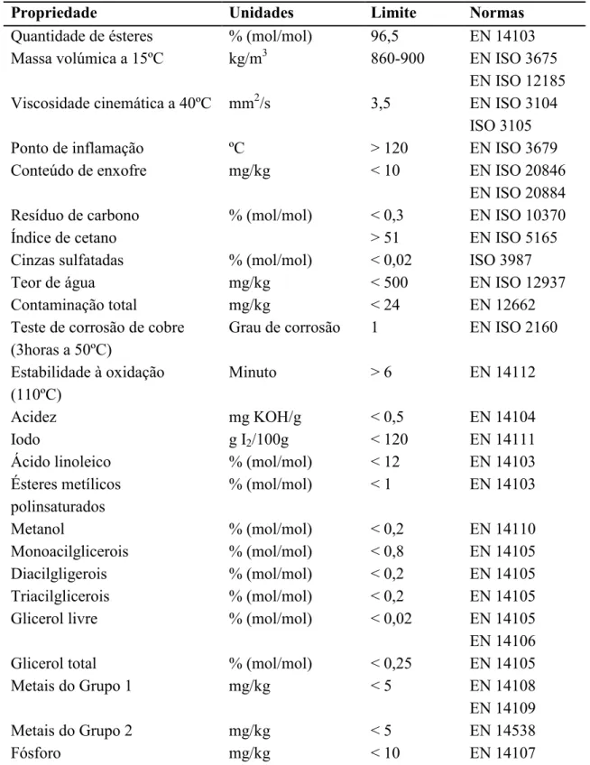 Tabela 1.5 – Normas reguladoras da qualidade do biodiesel Lôbo et al., 2009). 