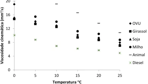 Figura 4.1 - Viscosidade cinemática de amostras de biodiesel produzido a partir de OVU (  ), girassol (), soja (▲), milho  (), gordura animal (‒) e diesel mineral ( ж ) em função da temperatura