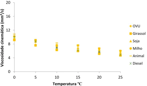 Figura  4.2  -  Viscosidade  de  amostras  de  B10  produzido  a  partir  de  OVU  (  ),  girassol  (  ),  soja  (▲),  milho  (  ),  gordura  animal (‒) e diesel mineral ( ж ) em função da temperatura