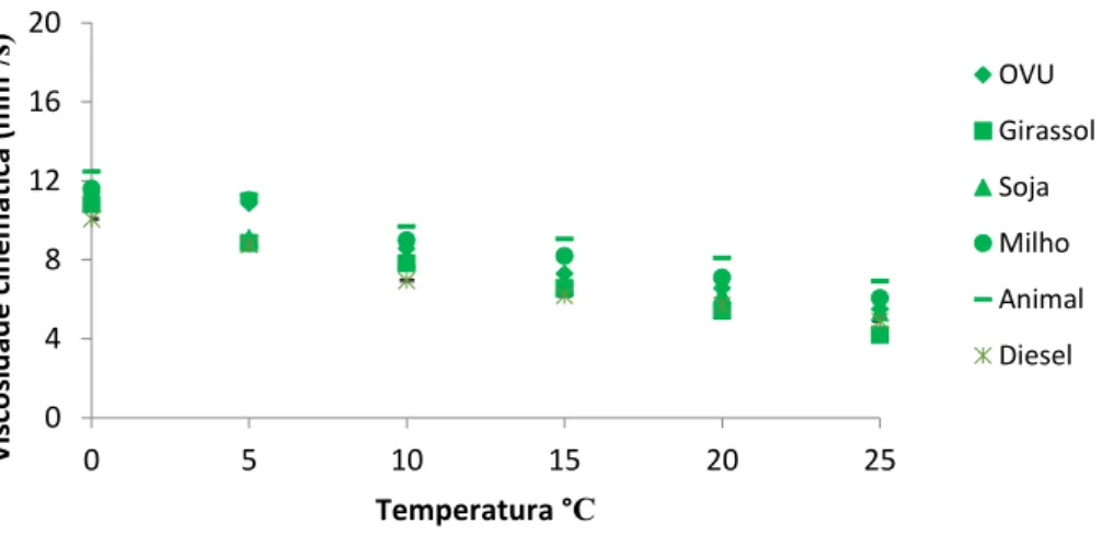 Figura  4.3  -  Viscosidade  de  amostras  de  B20  produzido  a  partir  de  OVU  (  ),  girassol  (  ),  soja  (▲),  milho  (  ),  gordura  animal (‒) e diesel mineral ( ж ) em função da temperatura