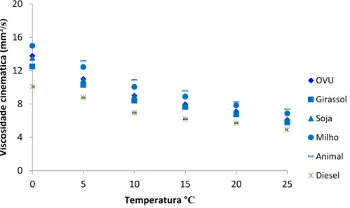 Figura  4.4  -  Viscosidade  de  amostras  de  B50  produzido  a  partir  de  OVU  (  ),  girassol  (  ),  soja  ( ▲ ),  milho  (  ),  gordura  animal (‒) e diesel mineral ( ж ) em função da temperatura