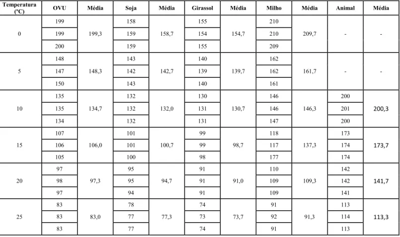 Tabela 7.1 – Tempos de escoamento em segundos para as amostras de B100 a diferentes temperaturas