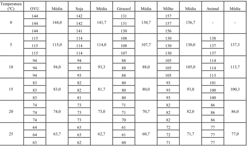 Tabela 7.3 - Tempos de escoamento em segundos para as amostras de B50 a diferentes temperaturas