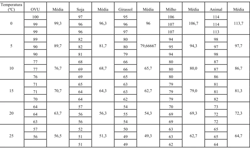 Tabela 7.5 - Tempos de escoamento em segundos para as amostras de B20 a diferentes temperaturas