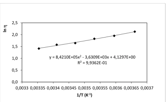 Figura 7.2 - Equação de ajuste dos valores experimentais para determinar as constantes da já  referida equação 1 para a amostra a 20% de biodiesel de soja