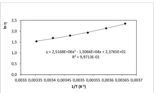 Figura 7.3 - Equação de ajuste dos valores experimentais para determinar as constantes da já  referida equação 1 para a amostra a 50% de biodiesel de soja