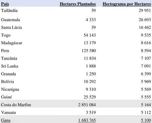 Tabela 1 – TOP 15 dos Países com maior rendimento de Hectograma por Hectare 