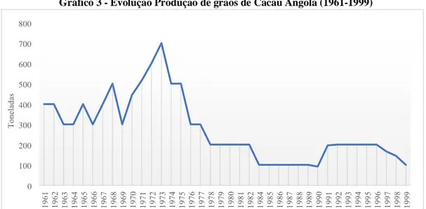 Gráfico 3 - Evolução Produção de grãos de Cacau Angola (1961-1999) 