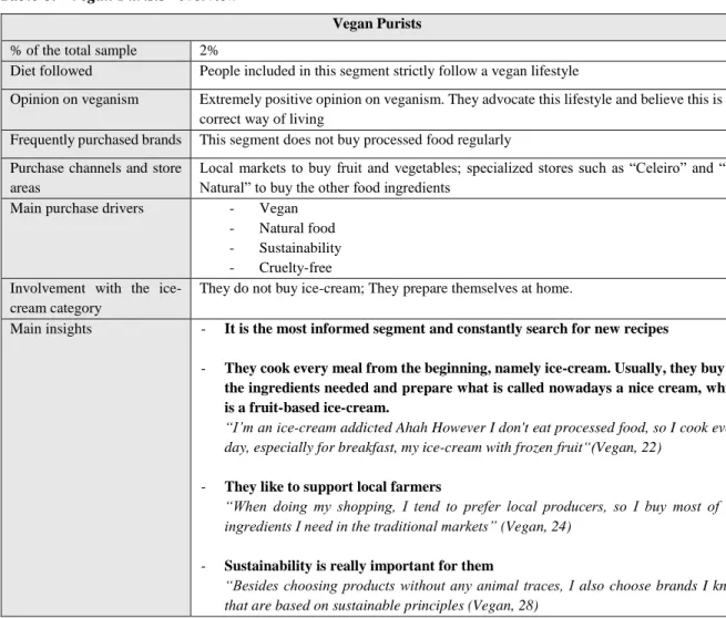 Table 8: “Vegan Purists” overview 