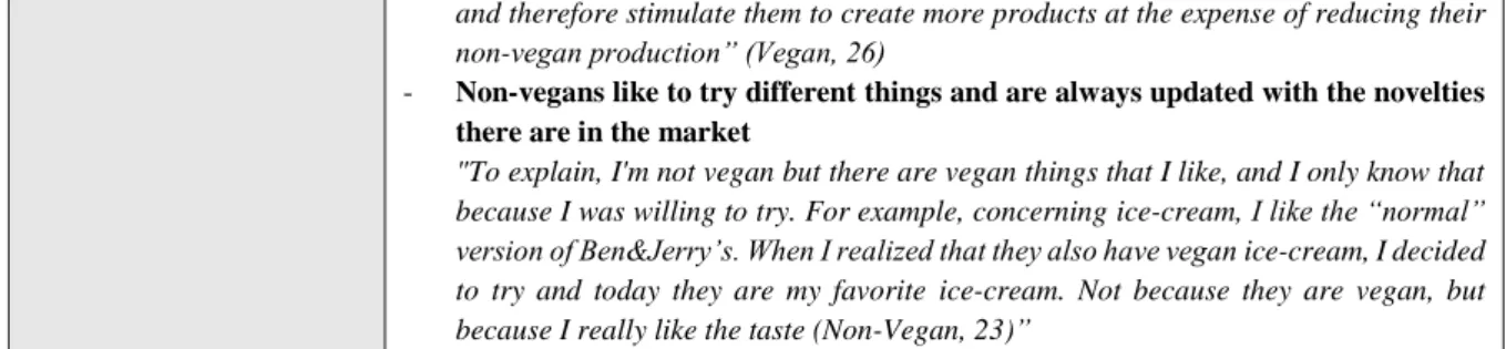 Table 12: Customer Insights on Vegan Ice-cream 