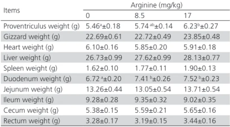 Table 2 – Effects of arginine on blood parameters