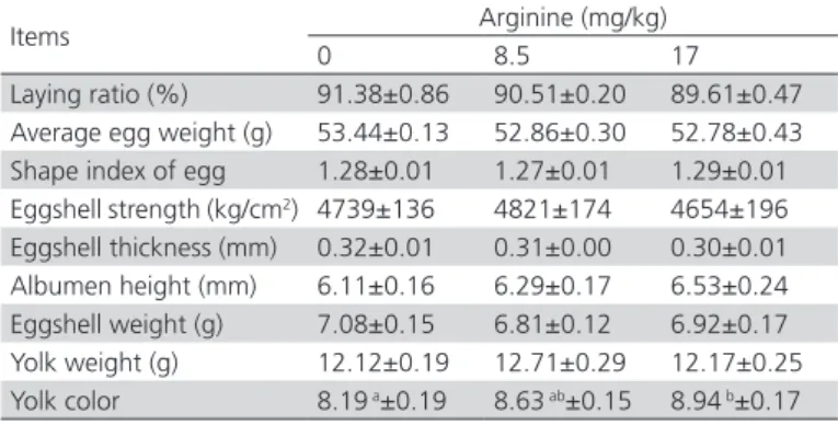 Table 5 – Effects of arginine on performance and egg  quality