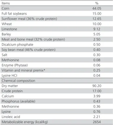 Table 2 – Ingredients and nutrient composition of  commercial laying diet