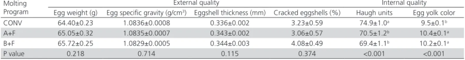 Table 6 – Effect of molting methods on some external and internal egg quality parameters (mean ± SE)