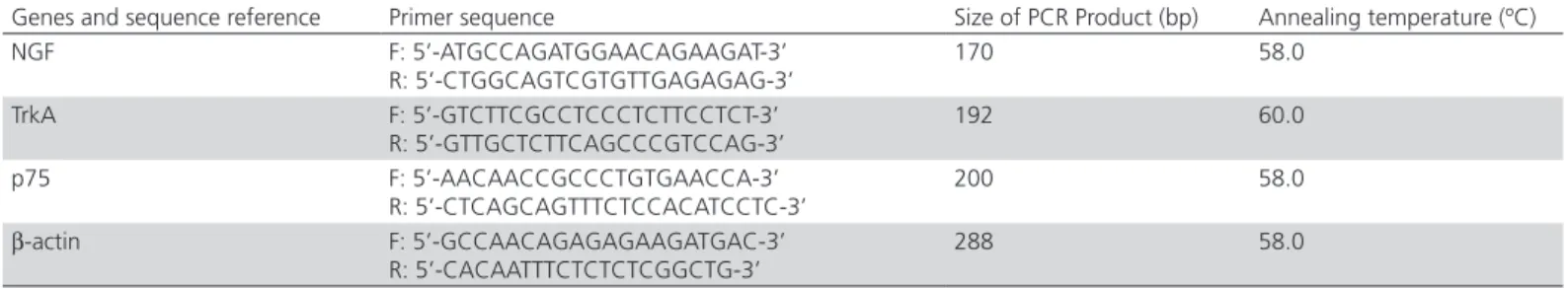 Table 1 – Primers used for real-time PCR analysis