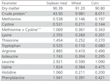 Table 1 – Standardized digestible amino acid analysis of  ingredients (%)*